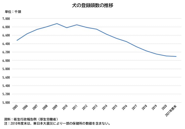 ペットを飼う家庭が減ってきている