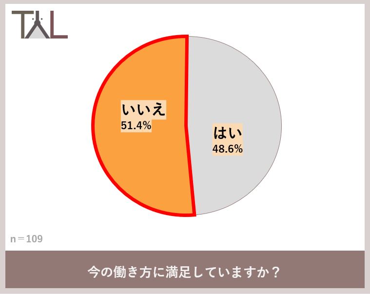 働き方に満足しているか