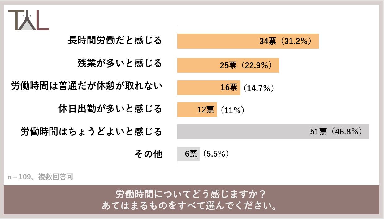 労働時間について